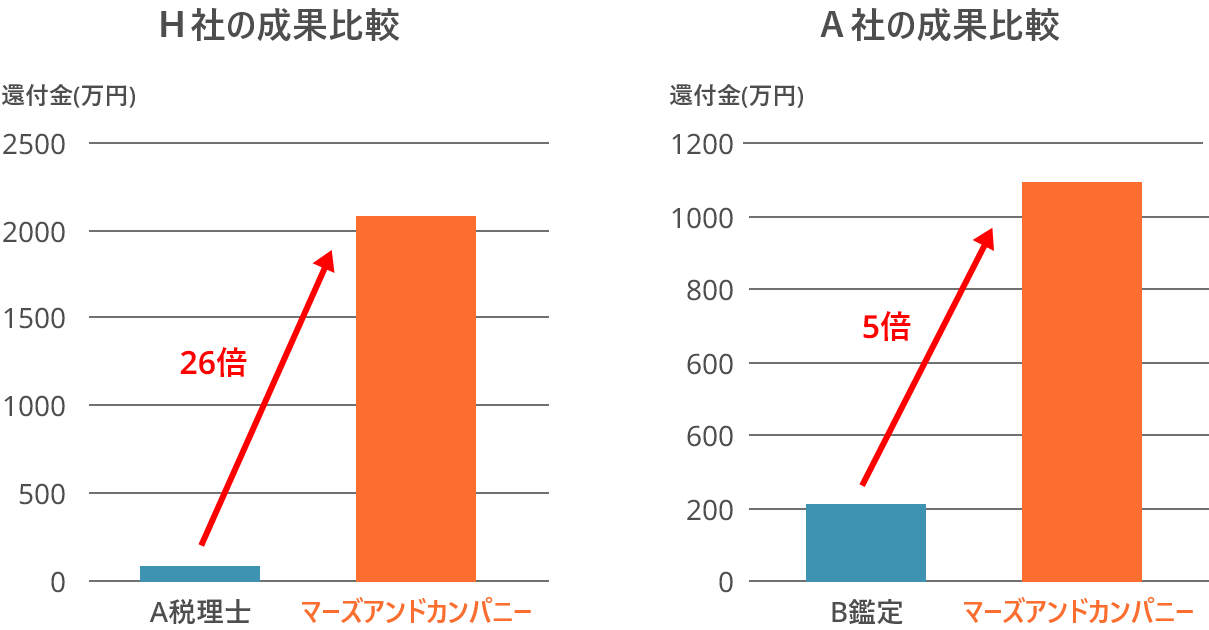 他社との成果比較グラフ