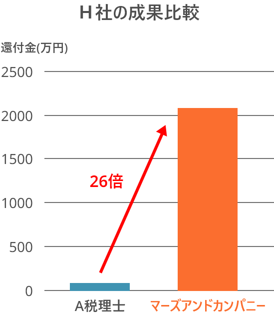 Ｈ社の成果比較