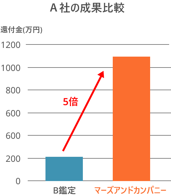 A社の成果比較